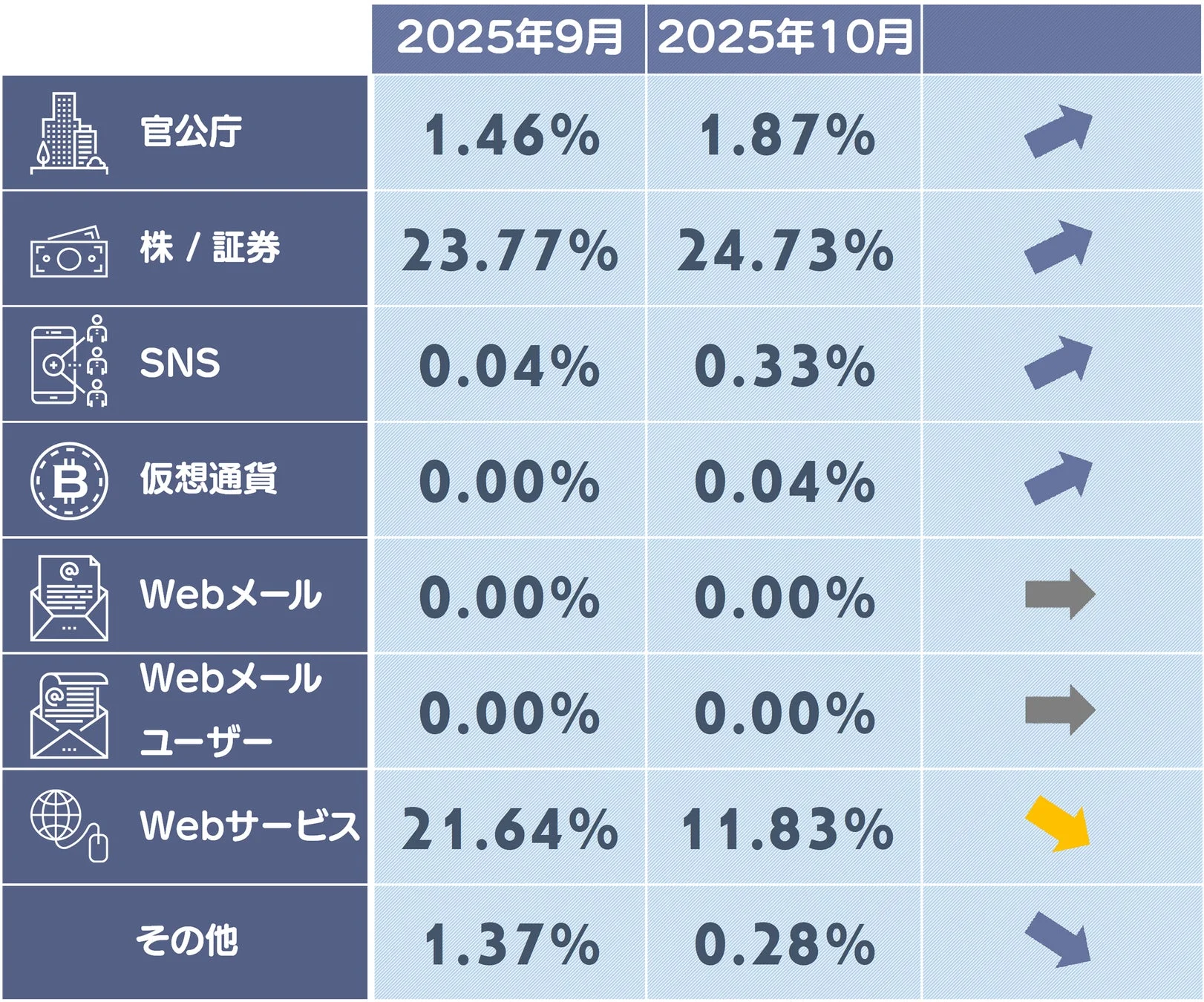 フィッシングサイトカテゴリ別構成比2
