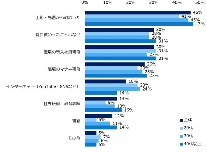 仕事で役立つ知識やスキルをどこで学んだかについて、全体および年代別の回答を示した棒グラフです。上司・先輩から教わったが最も多く、次いで特に教わったことはない、職場の新人社員研修が続きます。インターネットや書籍も一定の割合を占めています。