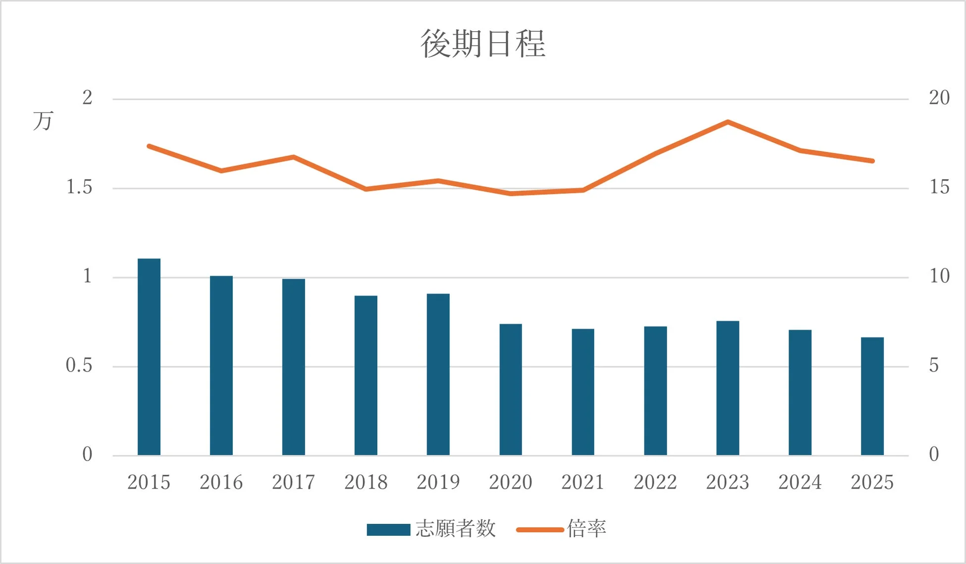 国公立大医学部（後期）の志願者数と倍率の推移