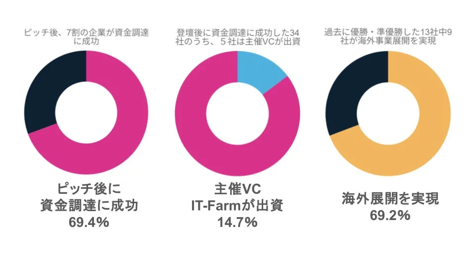 ピッチ後の資金調達成功率、IT-Farmからの出資比率、海外展開実現率を示すドーナツグラフ