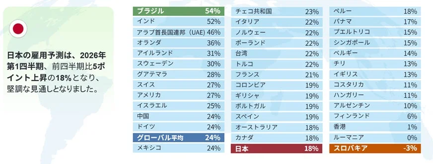 日本の雇用予測は、2026年第1四半期、前四半期比5ポイント上昇の18%となり、堅調な見通しとなりました。