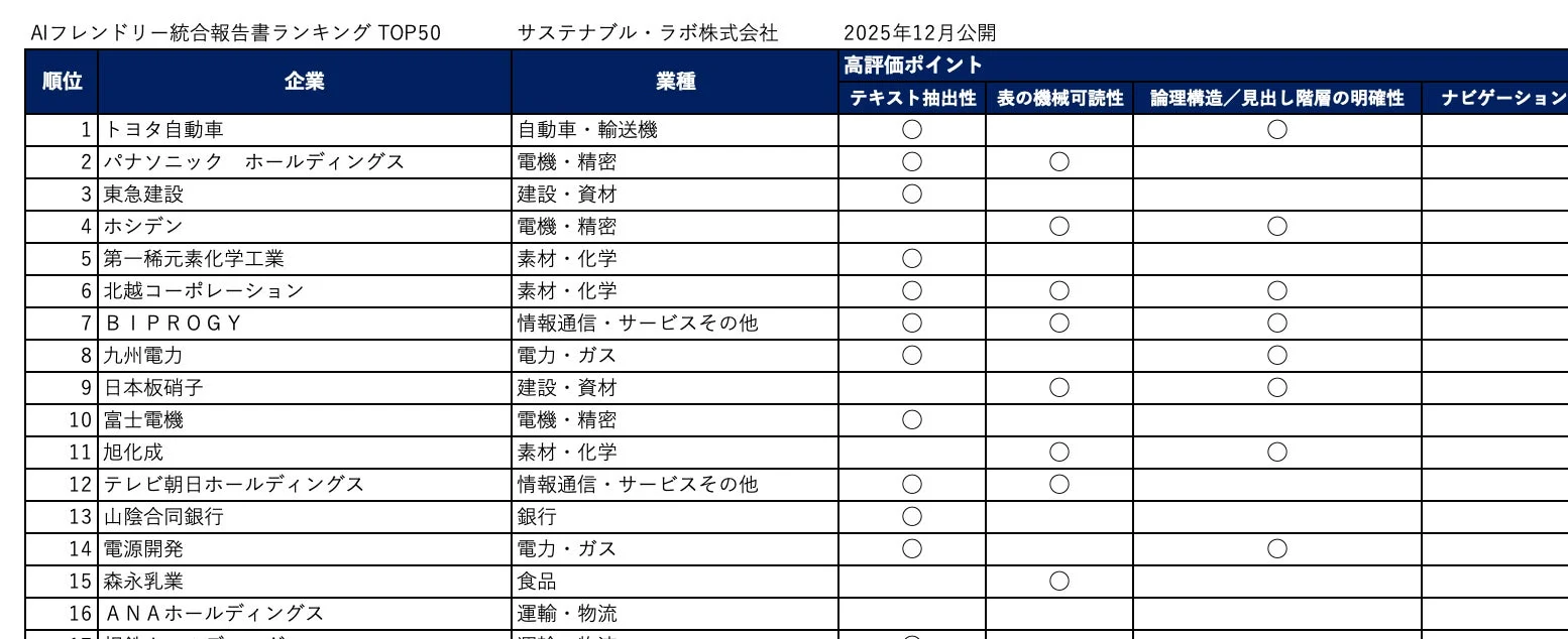 AIフレンドリー統合報告書ランキングの一部