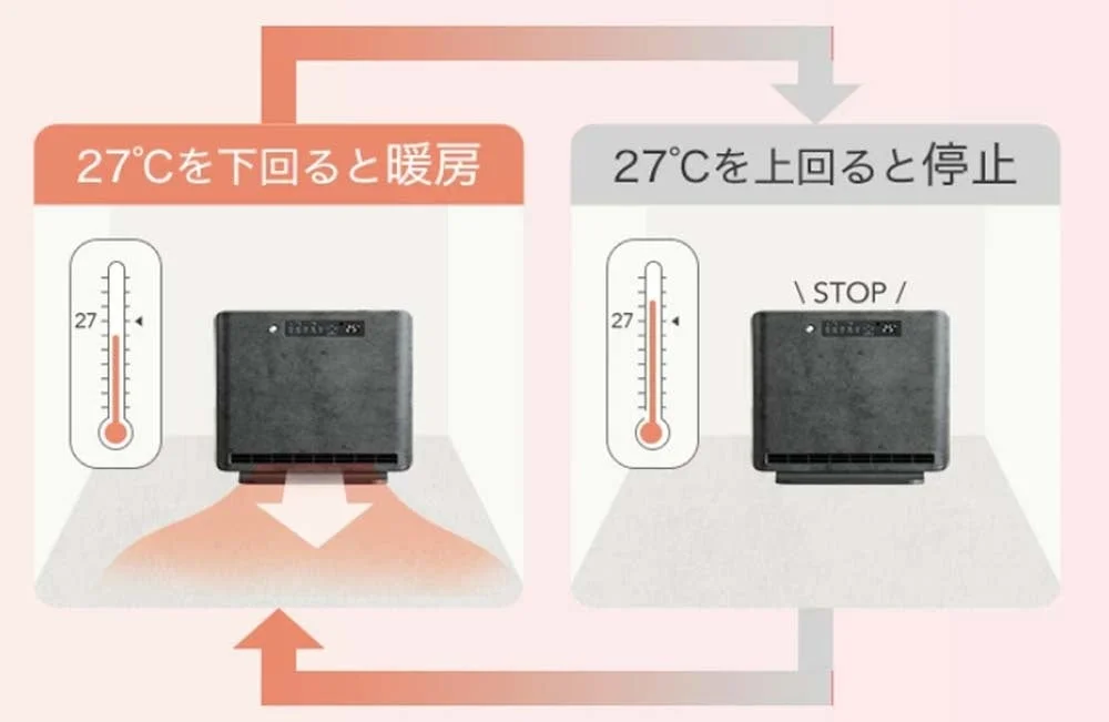 暖房器具の自動温度管理の仕組みを図解した画像です。室温が27℃を下回ると暖房が開始され、27℃を上回ると停止するサイクルを示しており、快適な室温維持と省エネ運転を表現しています。