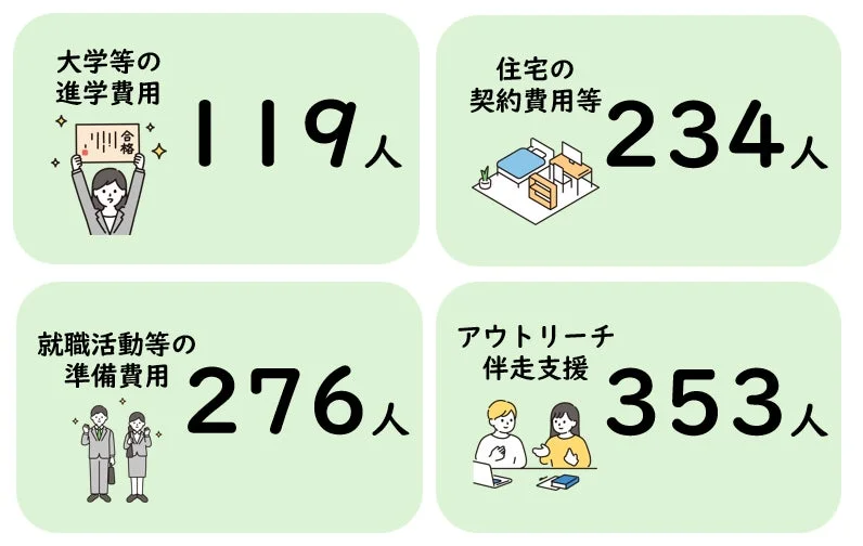 進学費用、住宅契約費用、就職活動準備費用、伴走支援の支援人数を示すグラフ