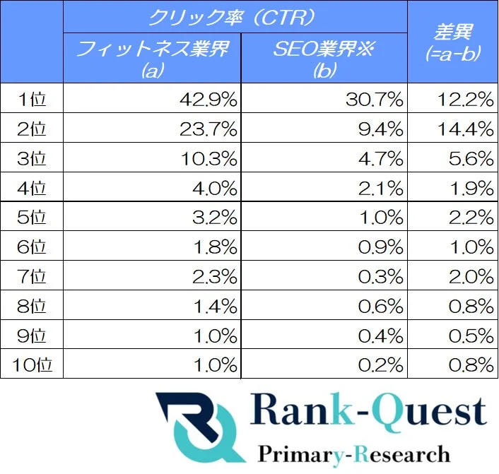 フィットネス業界とSEO業界の検索表示順位別クリック率比較