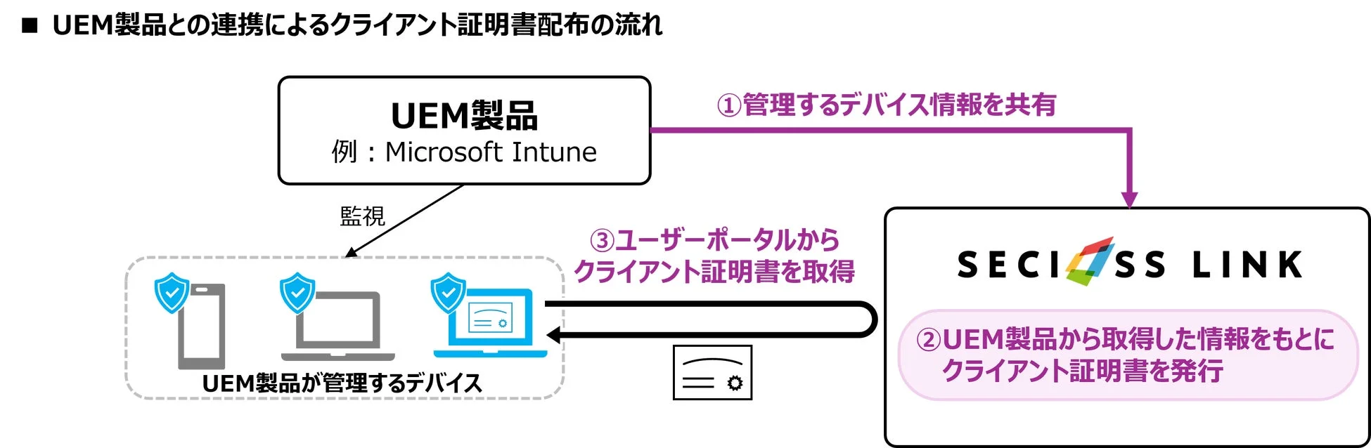 UEM製品との連携によるクライアント証明書配布の流れ