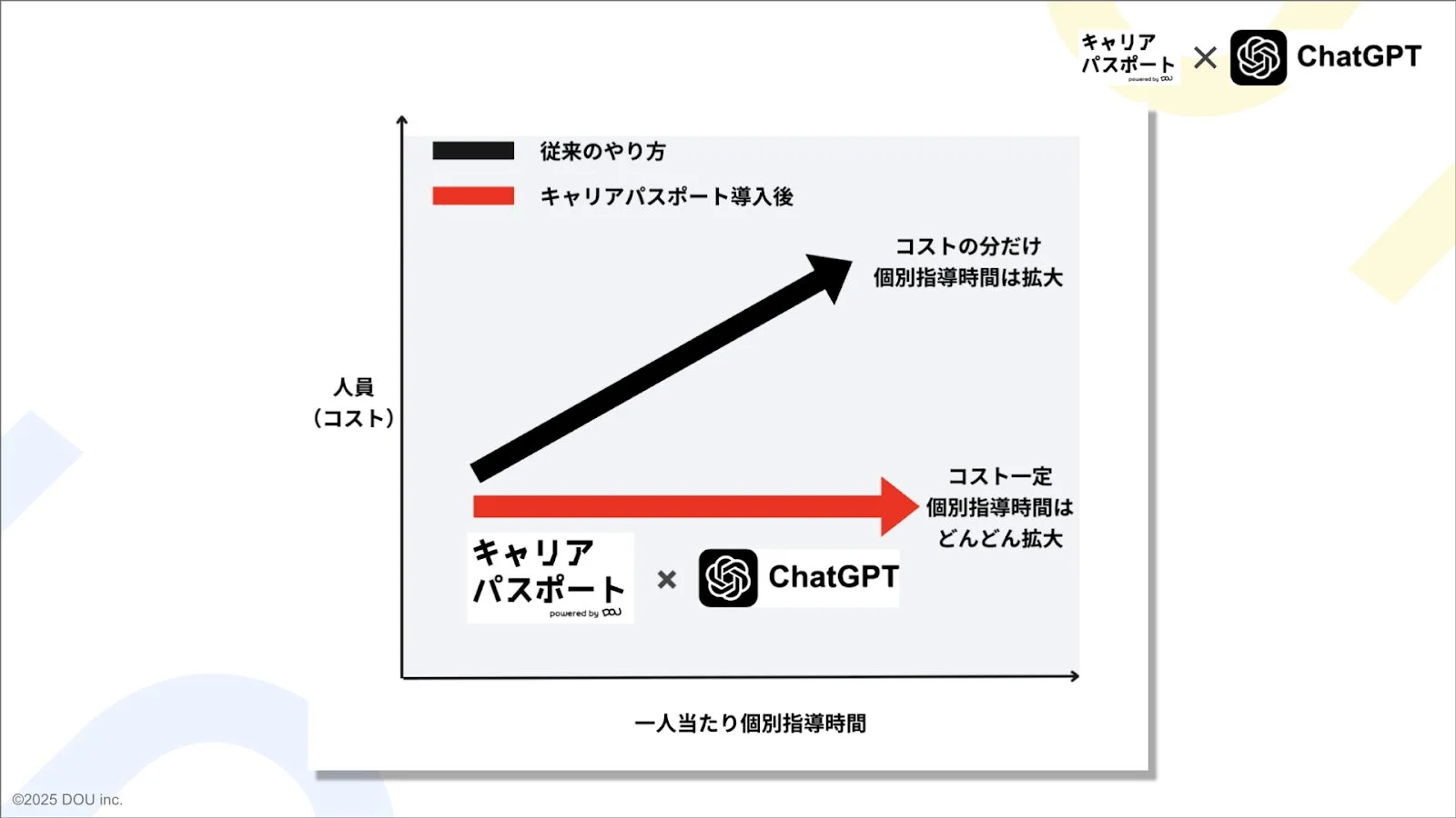 キャリアパスポートとChatGPTによる個別指導時間とコストの比較