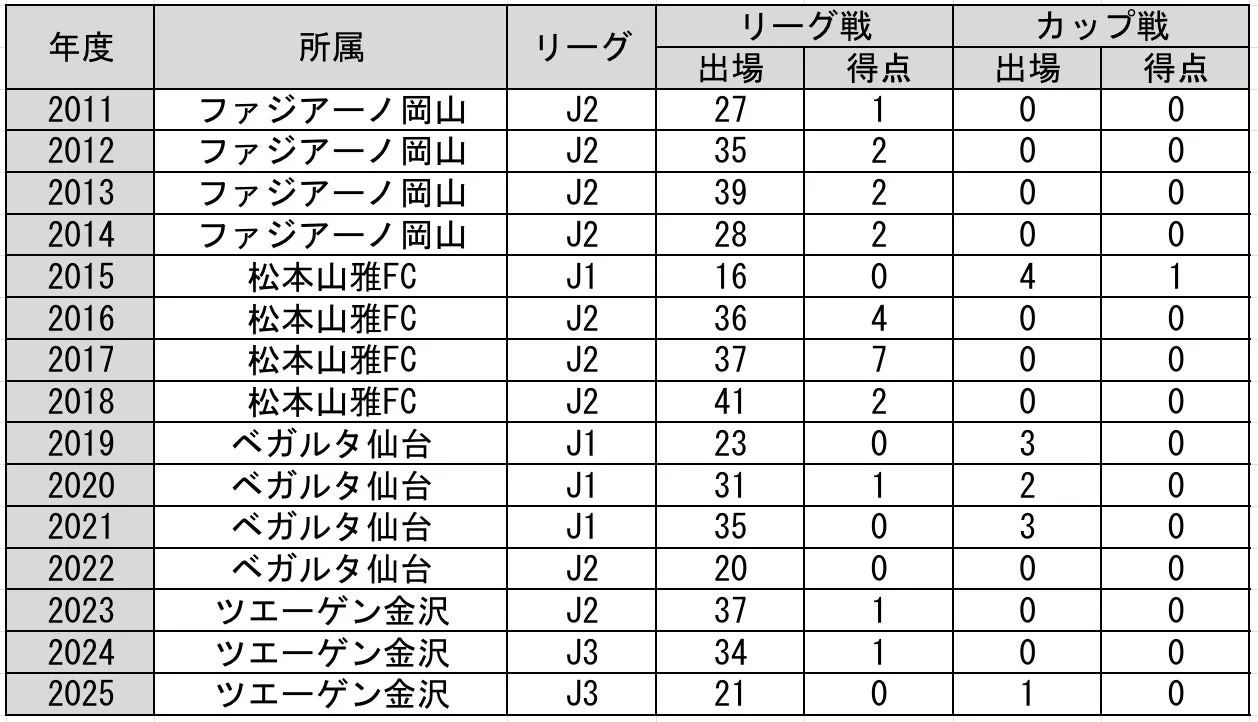 石原崇兆選手 出場記録
