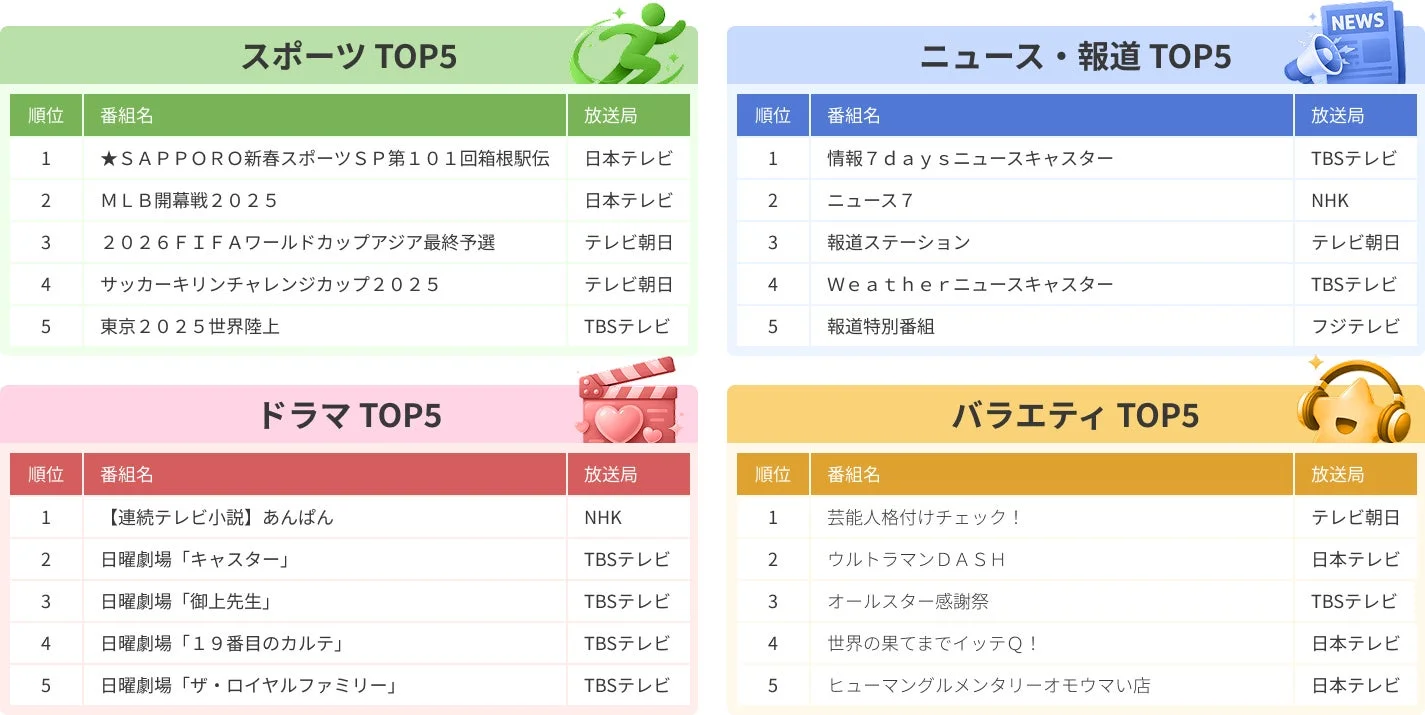 カテゴリ別TOP番組から見る、2025年のテレビ視聴トレンド