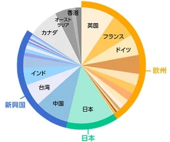 世界株式（除く米国）構成比率