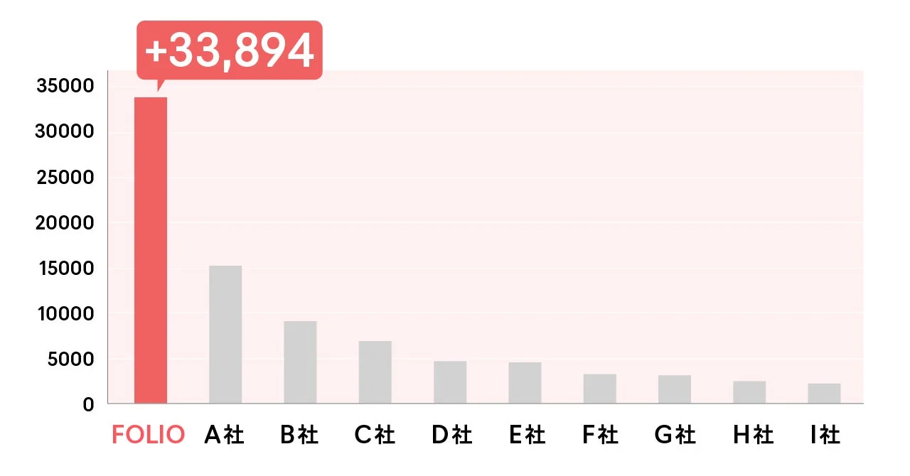 FOLIO社の数値が他社と比較して圧倒的に高いことを示す棒グラフ