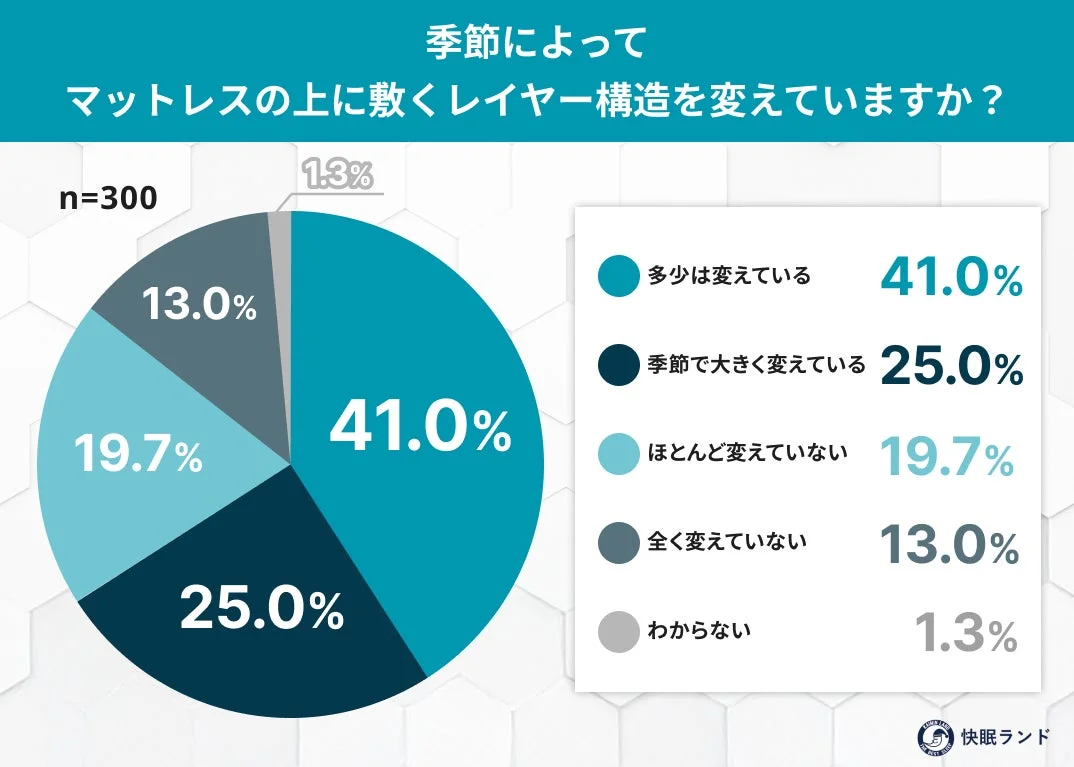 季節によってマットレスの上に敷くレイヤー構造を変えていますか?