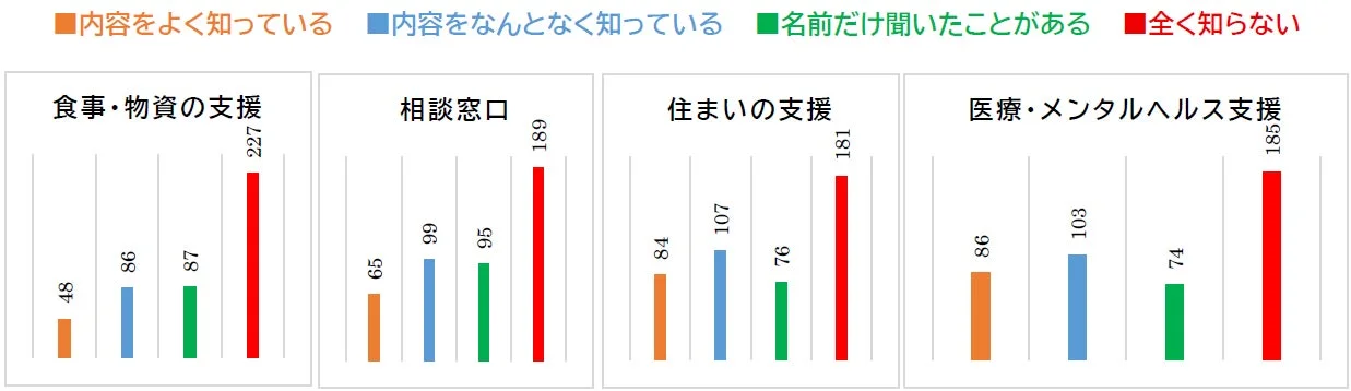 年末年始の支援の認知