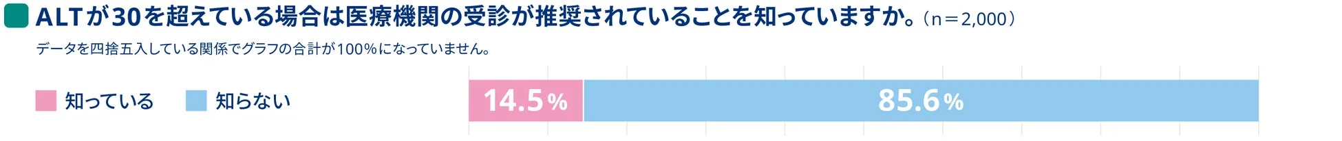 ALT30超えの受診推奨認知度