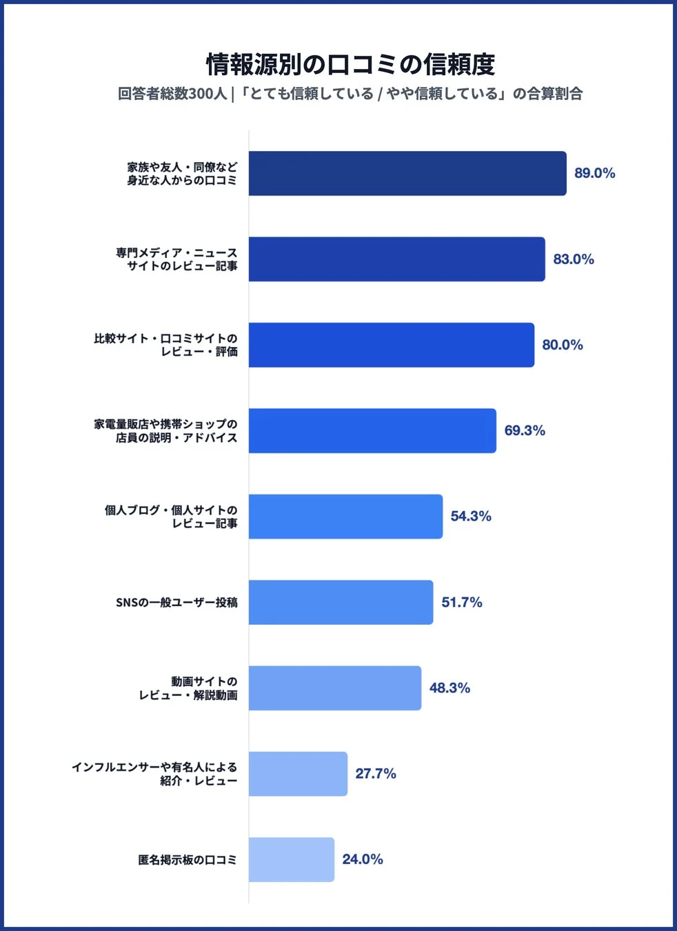 情報源別の口コミの信頼度