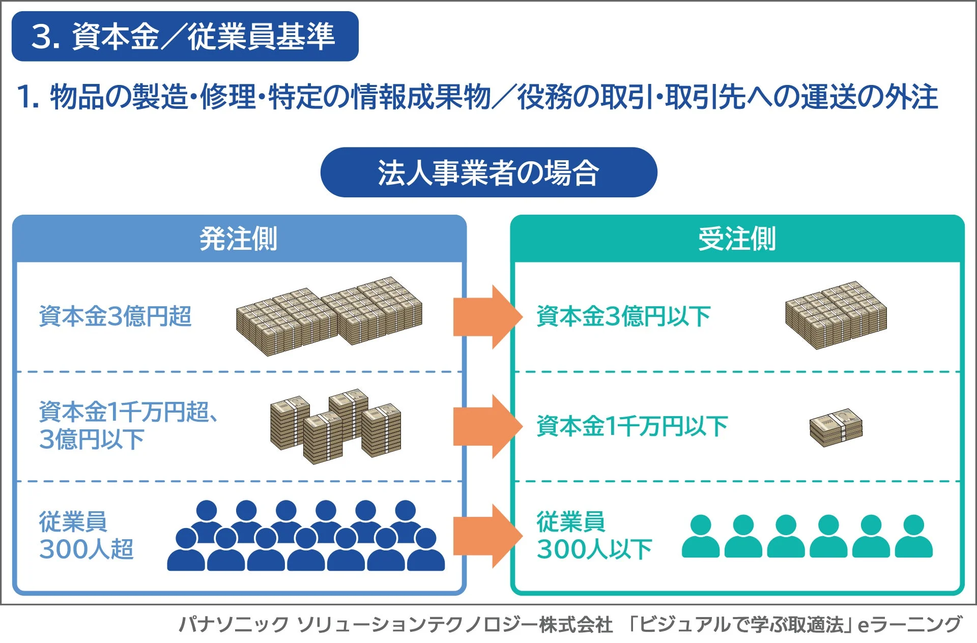 資本金/従業員基準の図