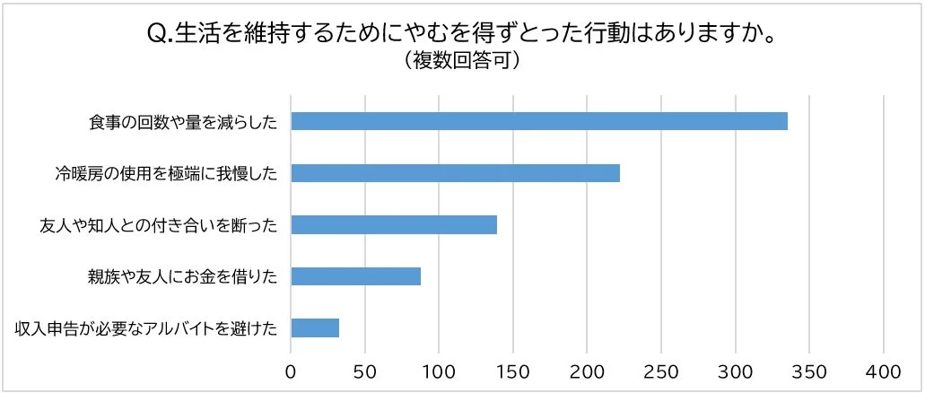 生活を維持するためにやむを得ずとった行動に関するアンケート結果を示す棒グラフ