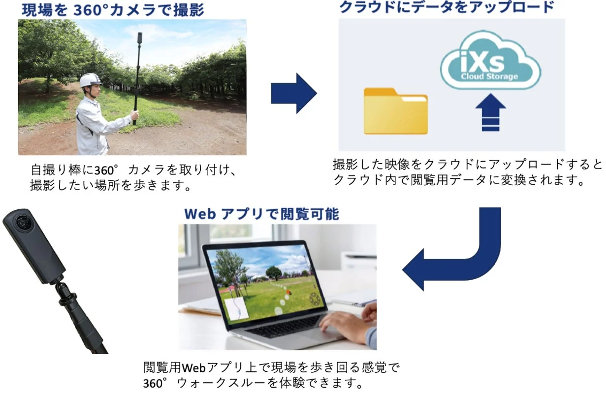 現場を360°カメラで撮影〜Webアプリで閲覧