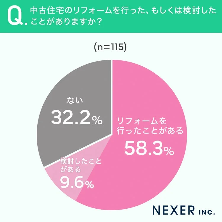 中古住宅のリフォームを行った、もしくは検討したことがありますか?