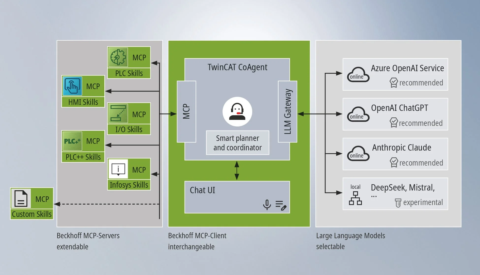 BeckhoffのTwinCAT CoAgentを中核としたシステムアーキテクチャ