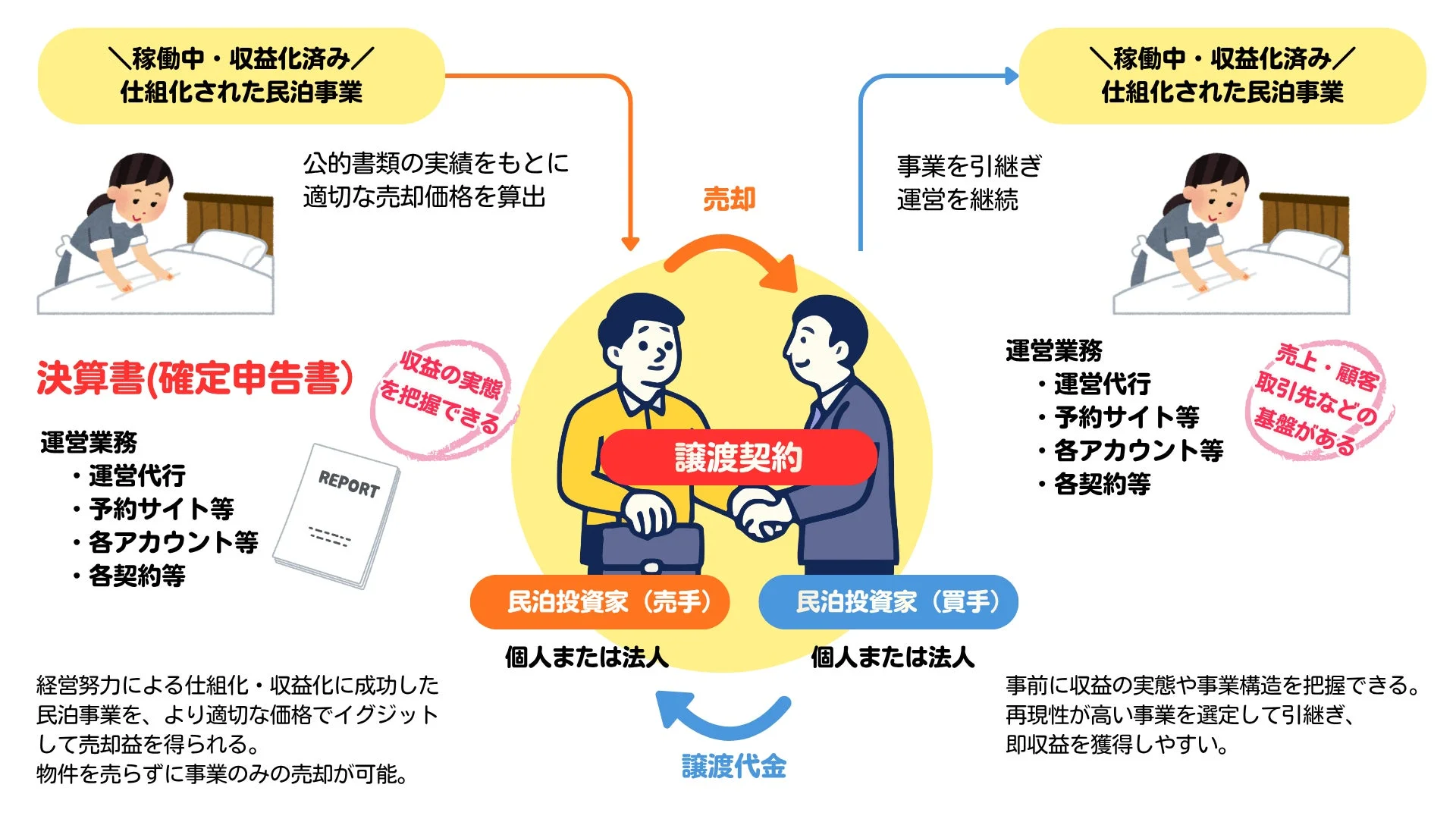稼働中・収益化済み/仕組化された民泊事業の売却・買収プロセス