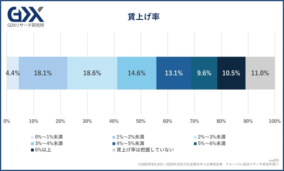 GDXリサーチ研究所が中小企業経営者を対象に実施した賃上げ率に関する調査結果の棒グラフ。賃上げ率の分布と、把握していない企業の割合が示されている。