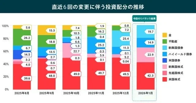 このグラフは、2025年8月から2026年1月までの直近6回にわたる投資配分の推移を示しています。金、不動産、債券、株式といった様々な資産クラスへの比率が月ごとに変動しており、最新のリバランス結果も提示されています。