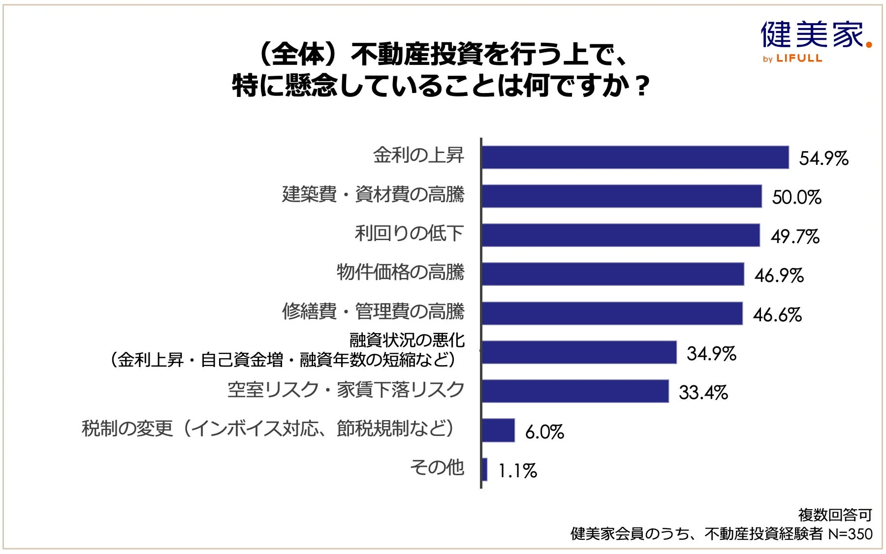 不動産投資を行う上で、特に懸念していることは何ですか？