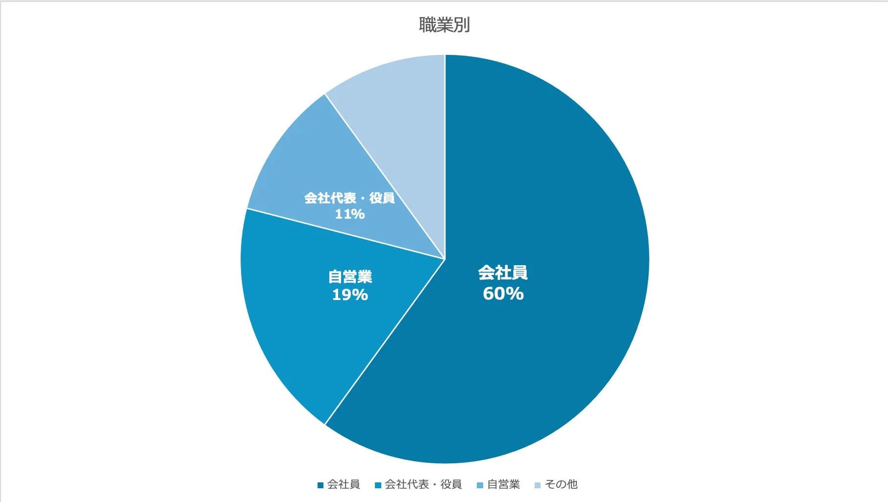 職業別の割合を示す円グラフ