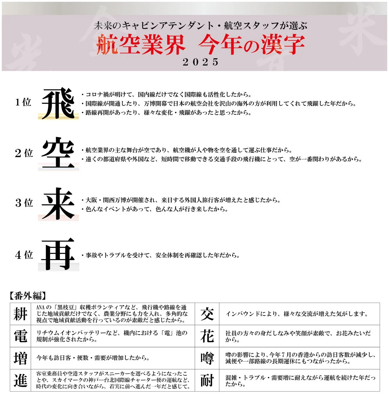 未来のキャビンアテンダント・航空スタッフが選ぶ航空業界 今年の漢字 2025