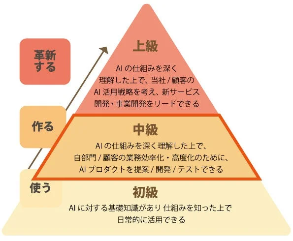 AIスキルレベルのピラミッド図