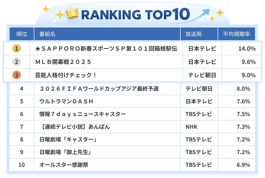 2025年 テレビ番組視聴ランキング(シリーズ別 TOP10)