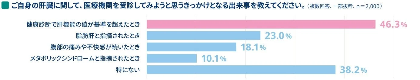 医療機関受診のきっかけ