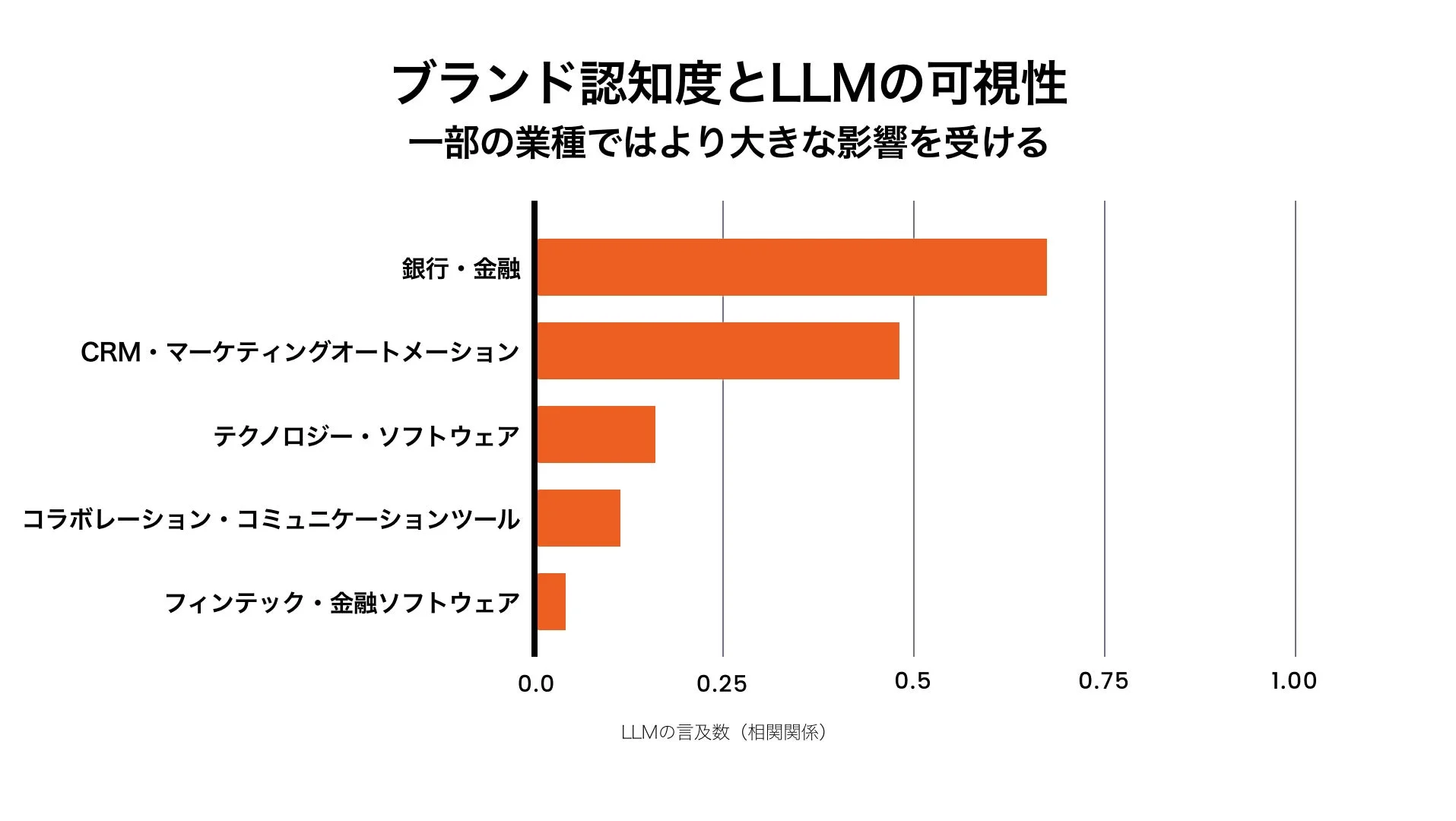 ブランド認知度とLLMの可視性が業種によって異なる影響を受けることを示すグラフ