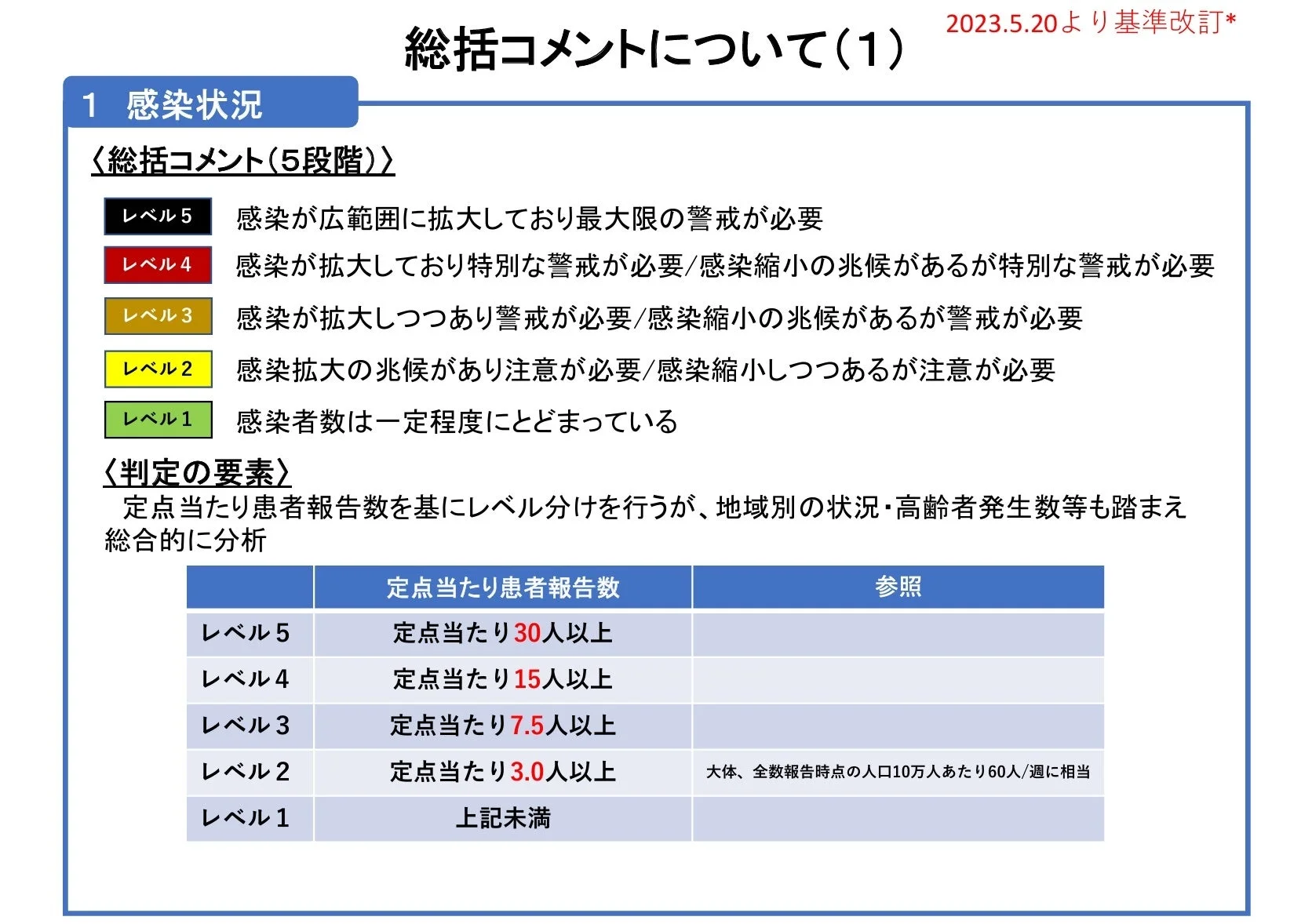 感染状況を5段階で評価する総括コメントの基準