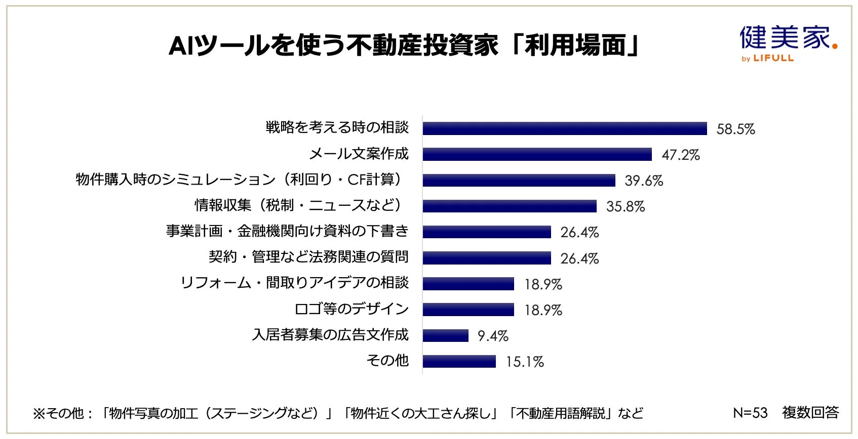 AIツールを使う不動産投資家「利用場面」