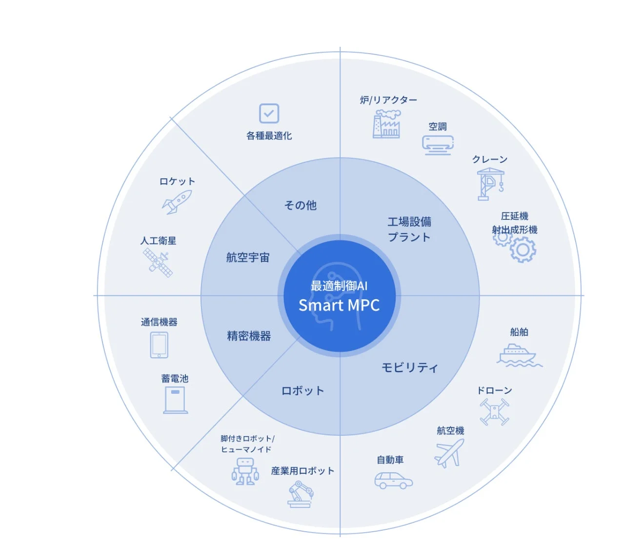 Smart MPC®の応用分野