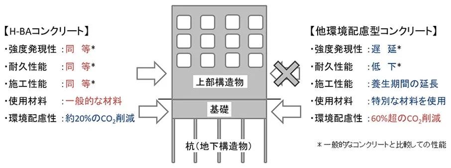 H-BAコンクリート比較図