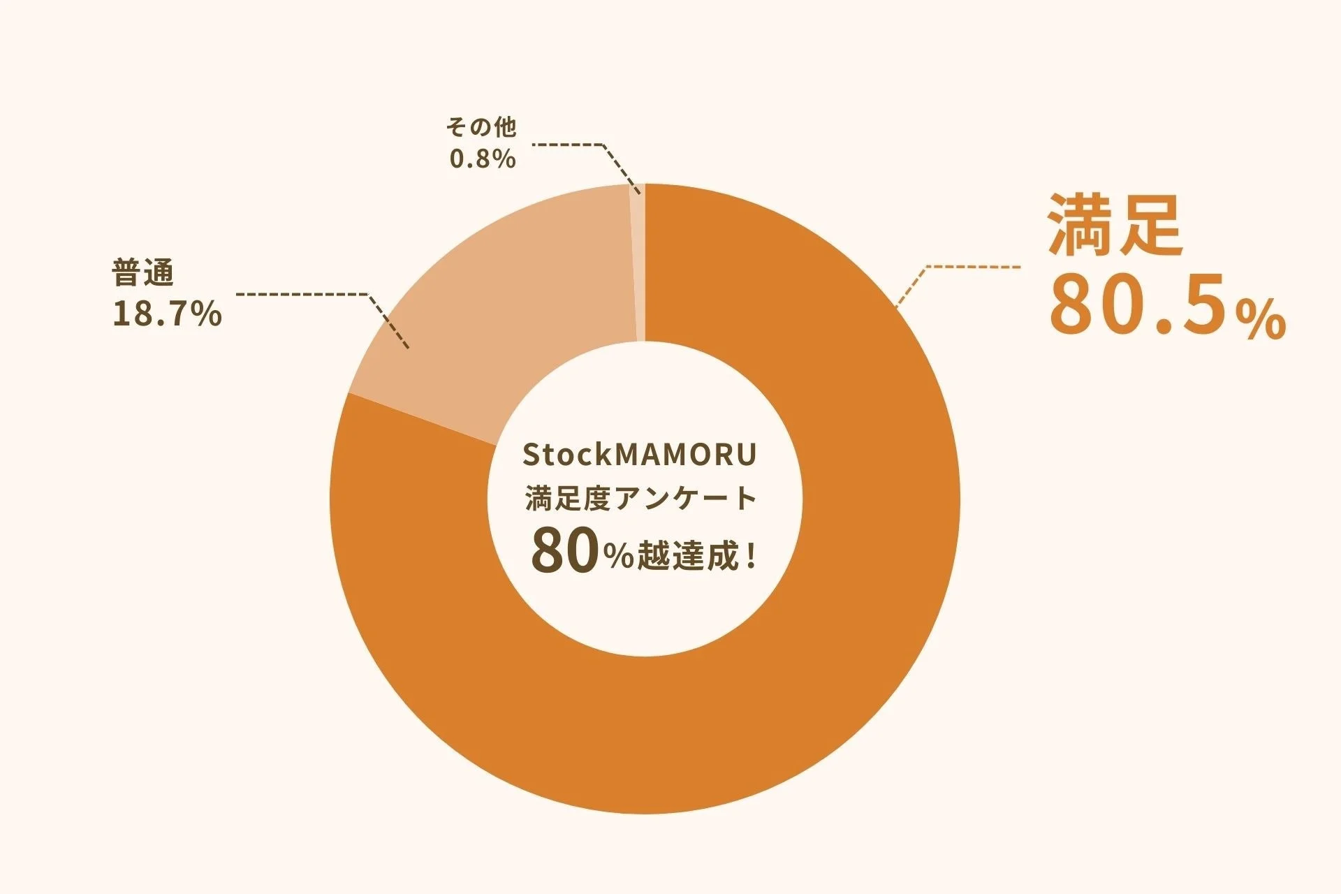 満足 80.5% 普通 18.7% その他 0.8% StockMAMORU 満足度アンケート 80%越達成！