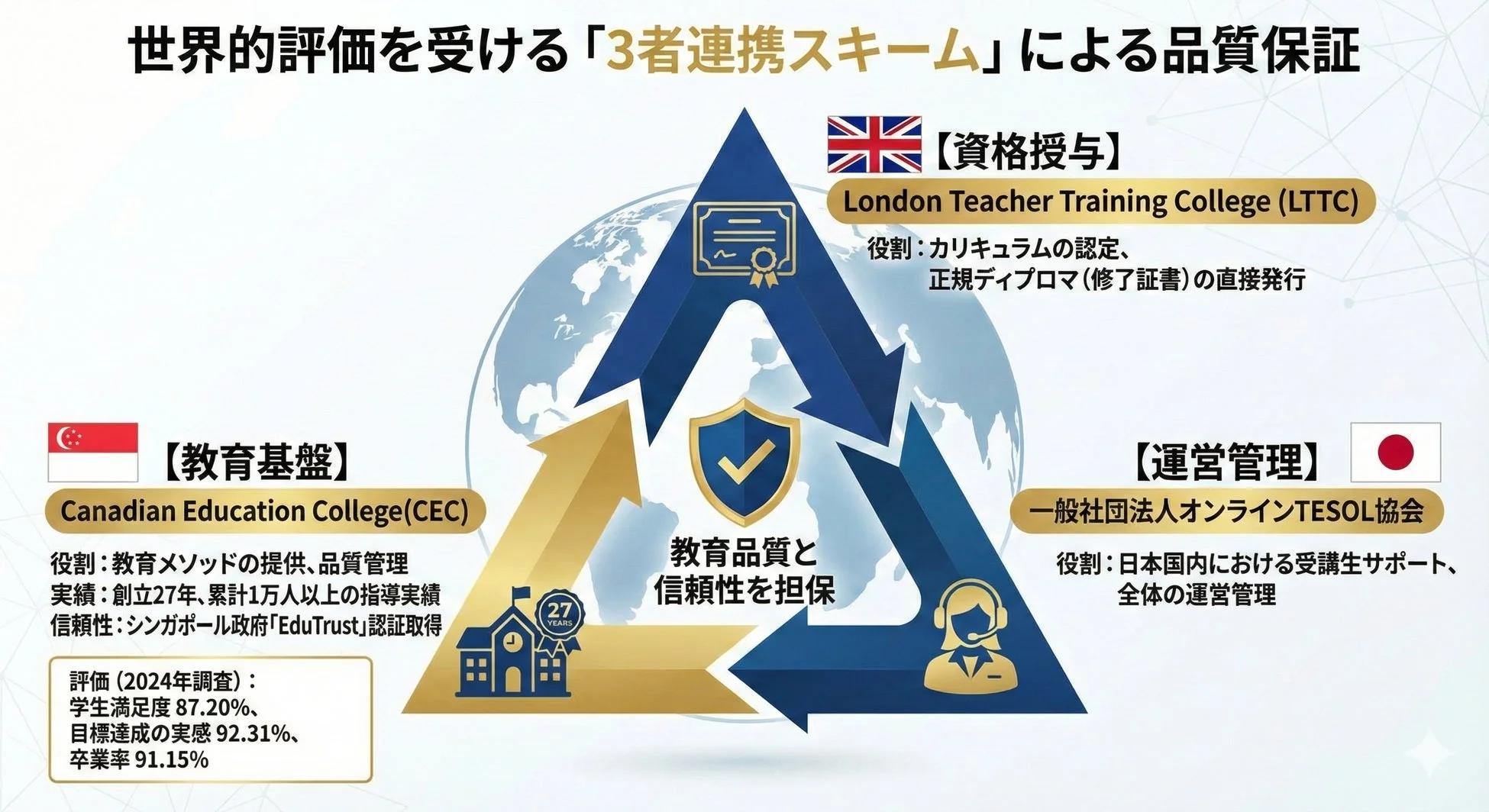 3者連携スキームによる品質保証