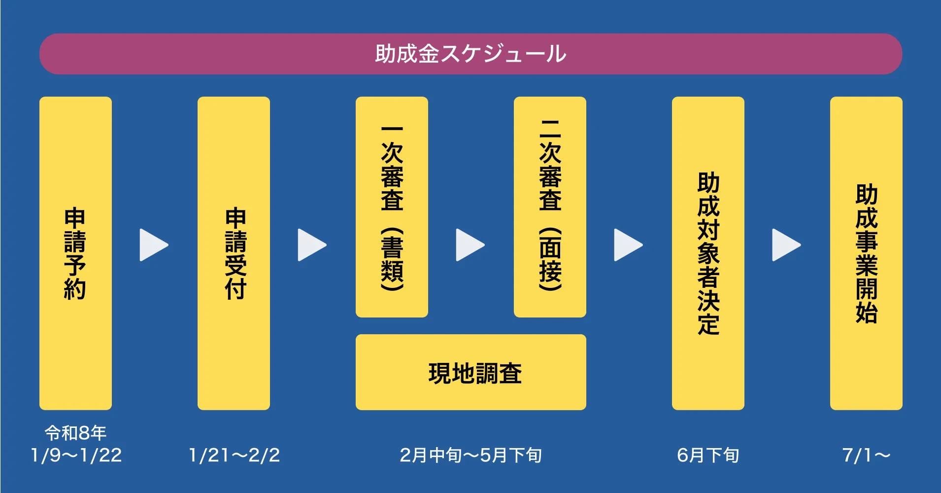 令和8年の助成金申請から事業開始までのスケジュール