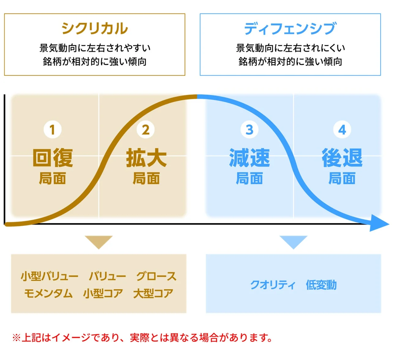 景気サイクルと投資ファクター