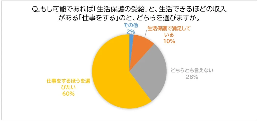 生活保護の受給と、生活できる収入のある仕事をする選択肢について尋ねたアンケート結果を示す円グラフ