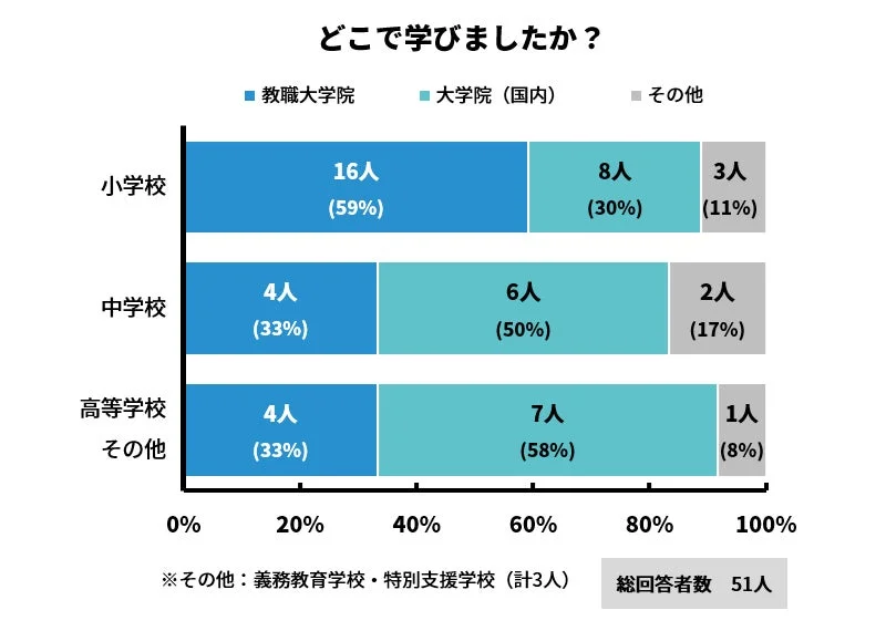 どこで学びましたか？