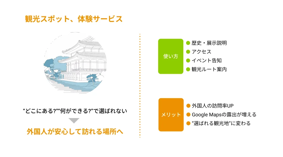 観光スポット、体験サービスでの活用例