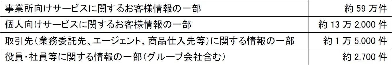 事業所向け、個人向けサービスのお客様情報、取引先情報、役員・社員情報といったカテゴリ別に、それぞれの件数を示した表。