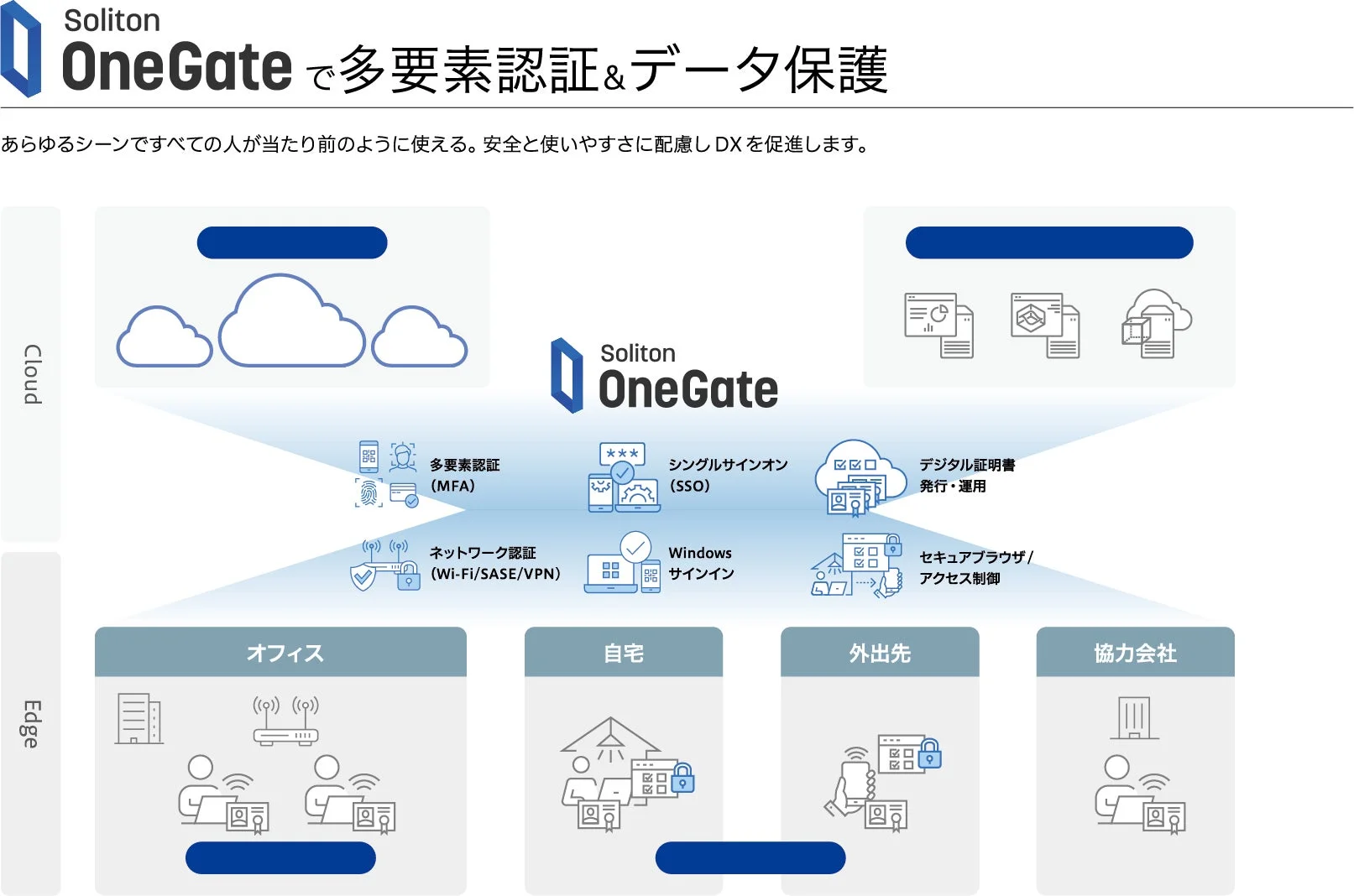 Soliton OneGateは、多要素認証とデータ保護を提供するソリューションです。クラウドからエッジまで対応し、オフィス、自宅、外出先、協力会社などあらゆる場所で安全なアクセスを実現します。DXを促進するMFA、SSO、ネットワーク認証などの機能を提供します。