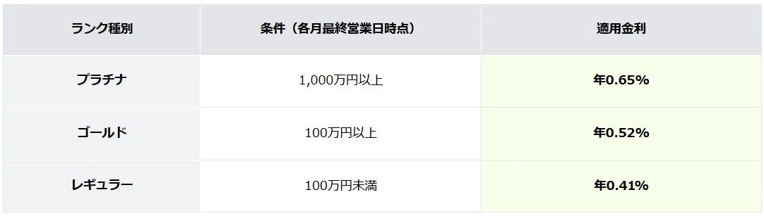 ランク条件と適用金利の表