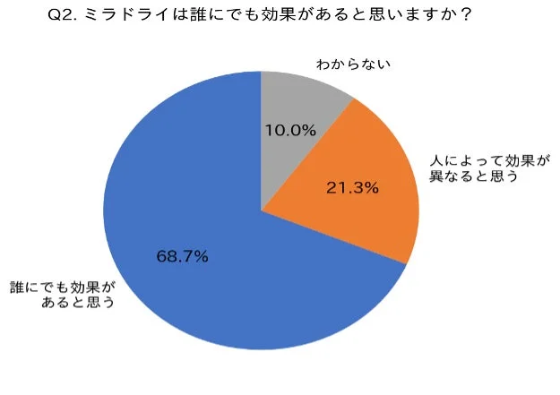 ミラドライは誰にでも効果があると思うかに関する円グラフ