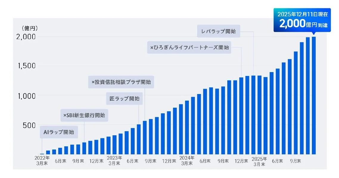 2022年3月から2025年12月までの期間における事業の成長を示す棒グラフで、様々なサービス開始とともに2,000億円に到達したことが示されています。
